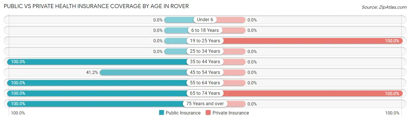 Public vs Private Health Insurance Coverage by Age in Rover