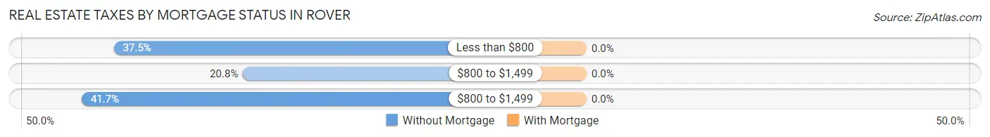 Real Estate Taxes by Mortgage Status in Rover