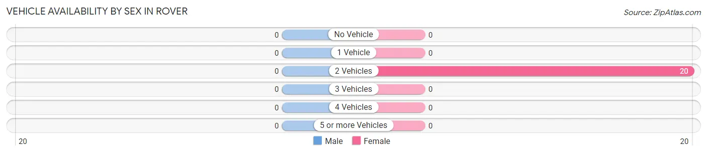 Vehicle Availability by Sex in Rover