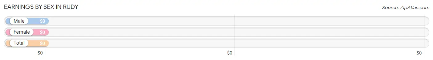 Earnings by Sex in Rudy