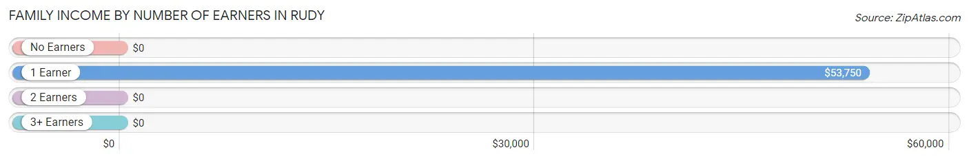 Family Income by Number of Earners in Rudy