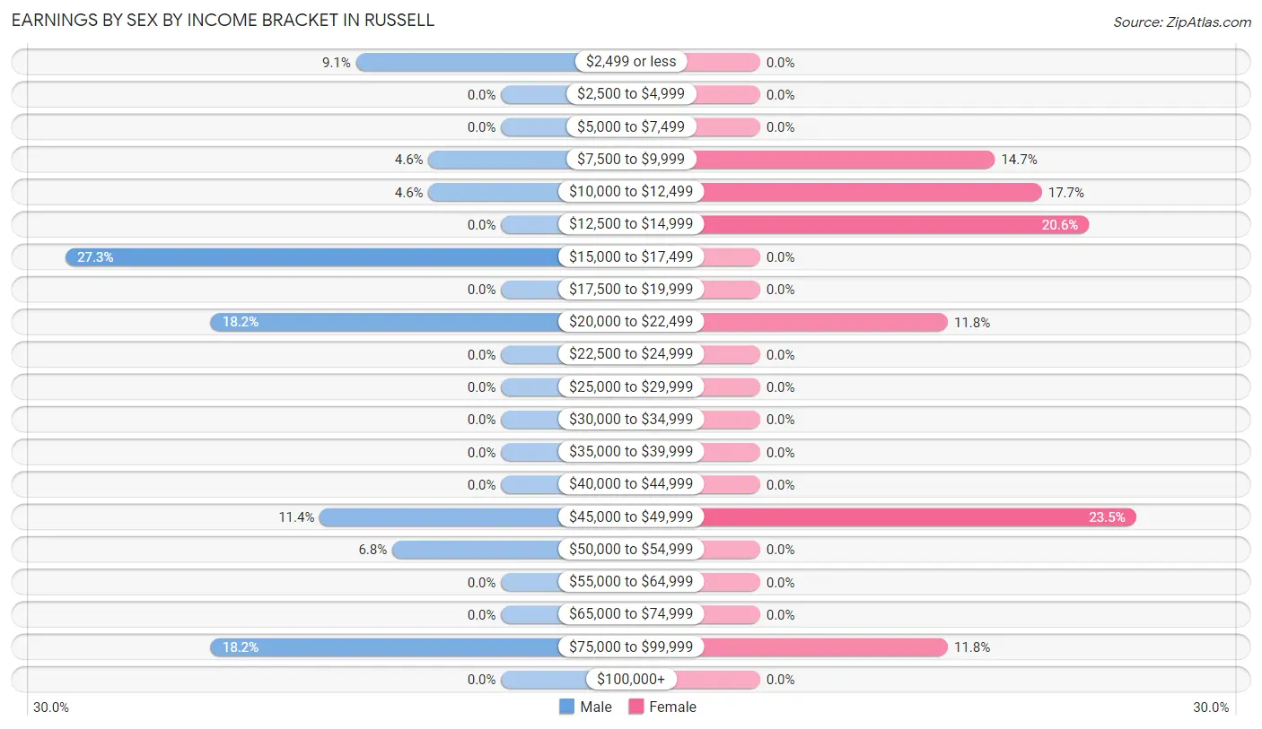 Earnings by Sex by Income Bracket in Russell