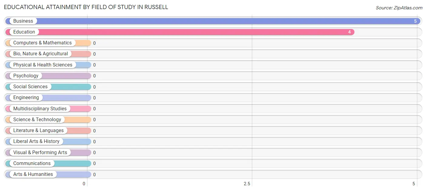 Educational Attainment by Field of Study in Russell