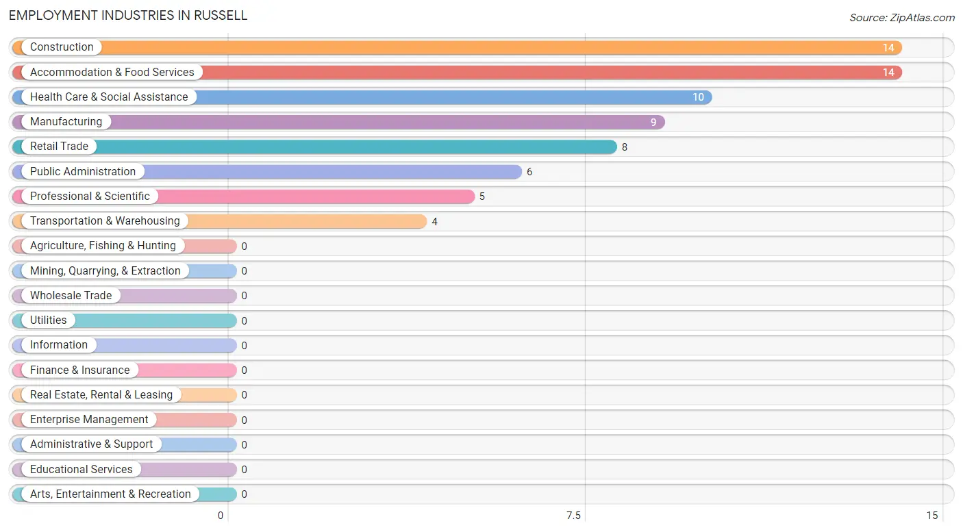 Employment Industries in Russell