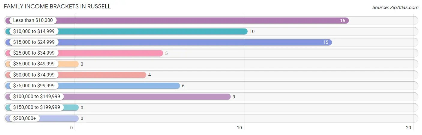 Family Income Brackets in Russell