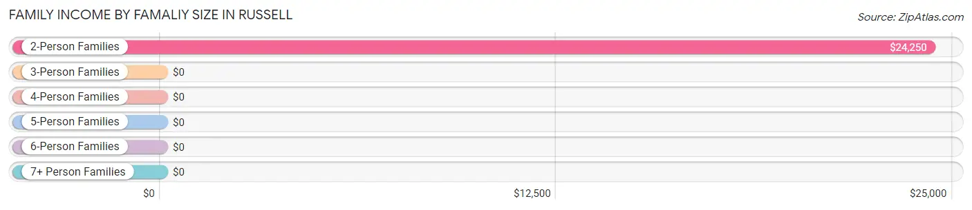 Family Income by Famaliy Size in Russell