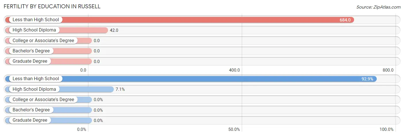 Female Fertility by Education Attainment in Russell