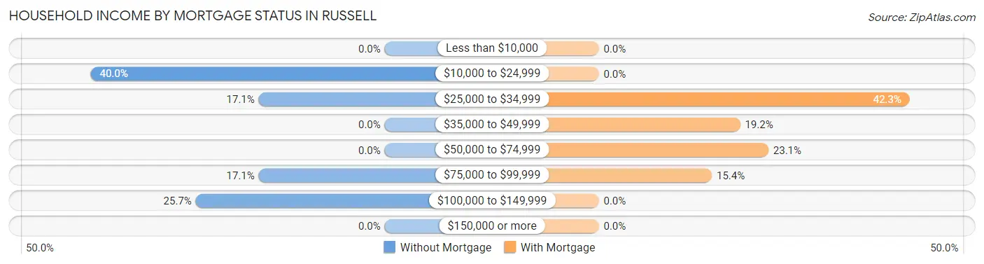 Household Income by Mortgage Status in Russell