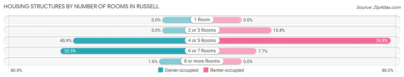Housing Structures by Number of Rooms in Russell