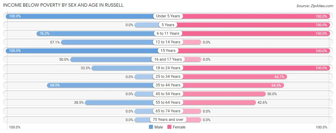 Income Below Poverty by Sex and Age in Russell