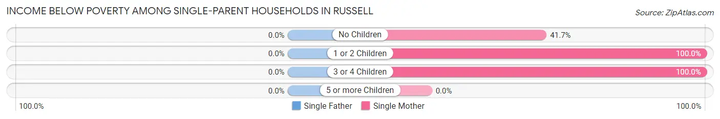 Income Below Poverty Among Single-Parent Households in Russell