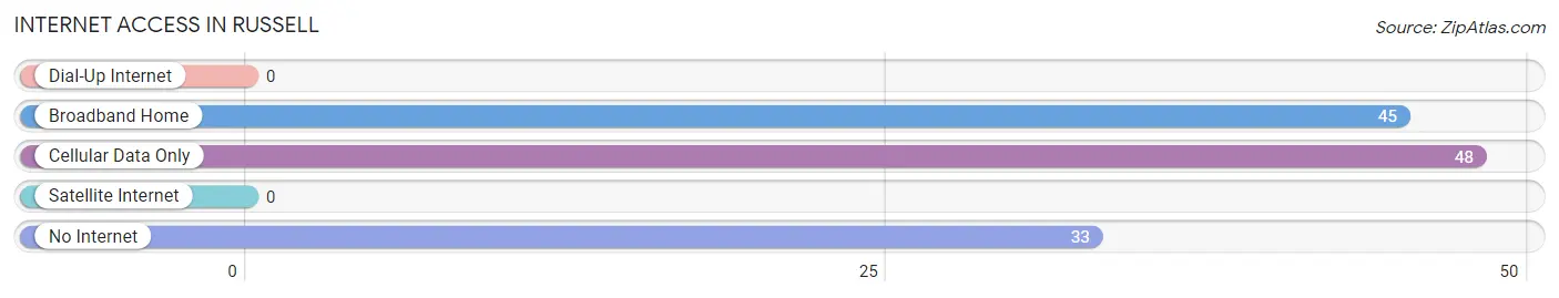 Internet Access in Russell