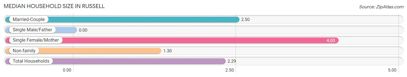 Median Household Size in Russell