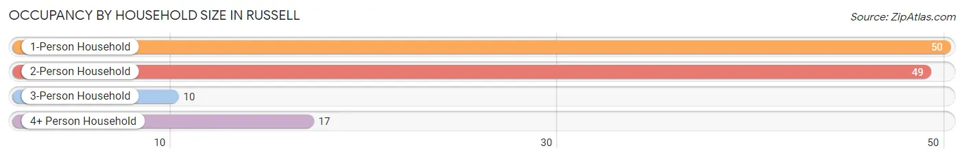 Occupancy by Household Size in Russell