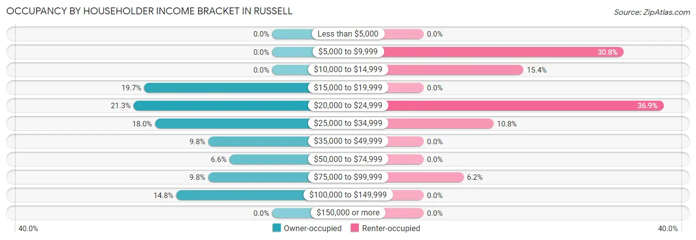 Occupancy by Householder Income Bracket in Russell