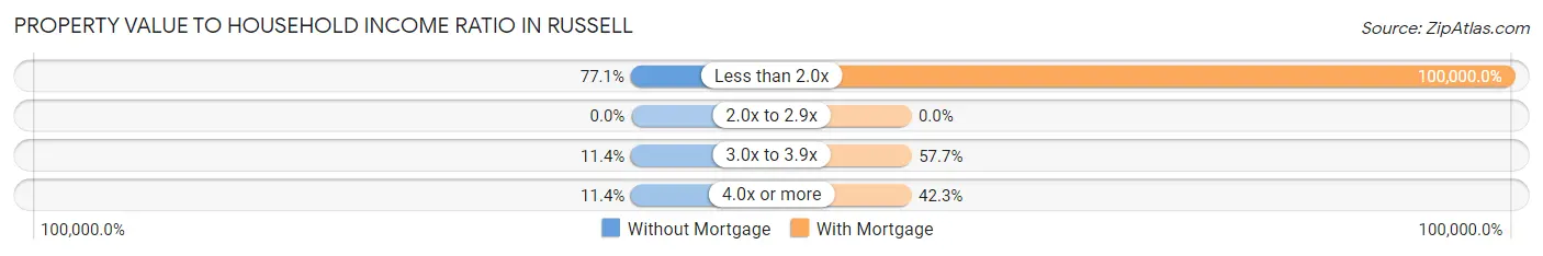 Property Value to Household Income Ratio in Russell