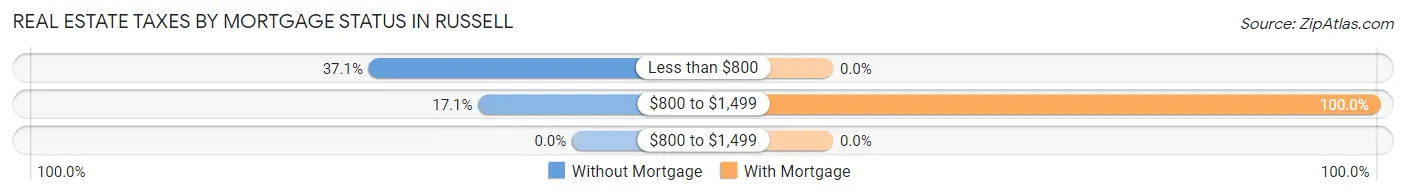 Real Estate Taxes by Mortgage Status in Russell