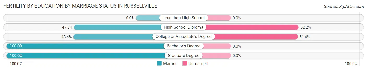 Female Fertility by Education by Marriage Status in Russellville