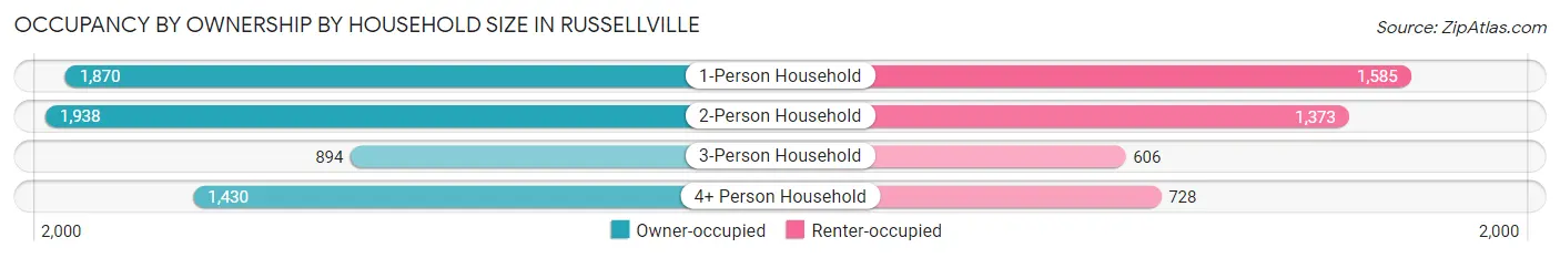 Occupancy by Ownership by Household Size in Russellville