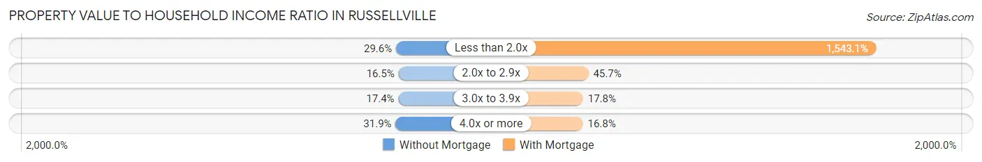 Property Value to Household Income Ratio in Russellville