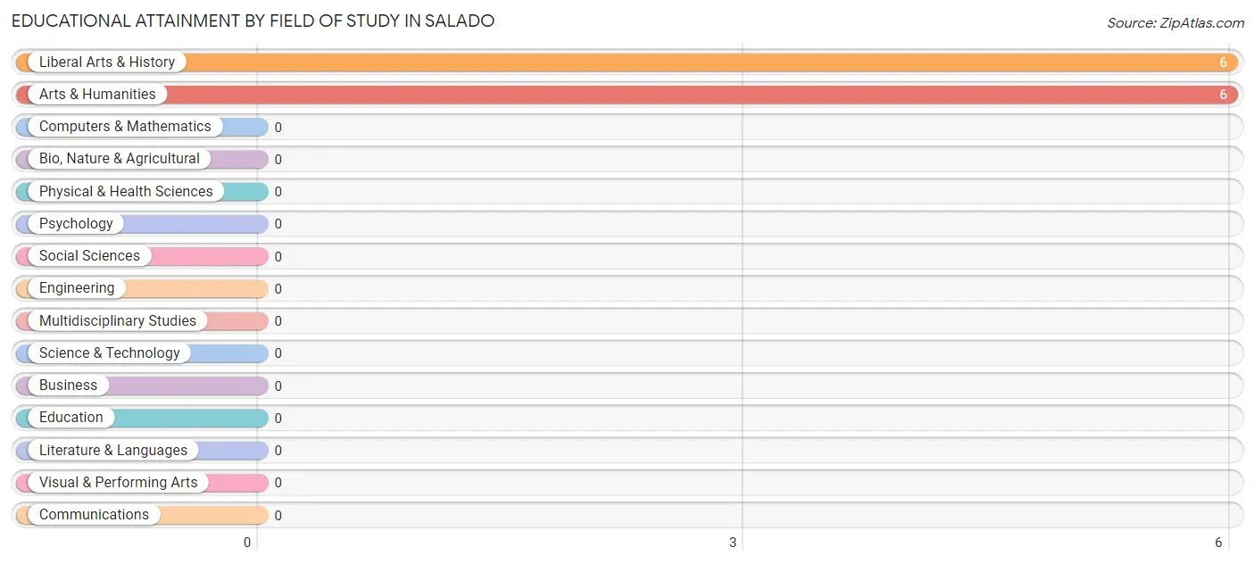 Educational Attainment by Field of Study in Salado