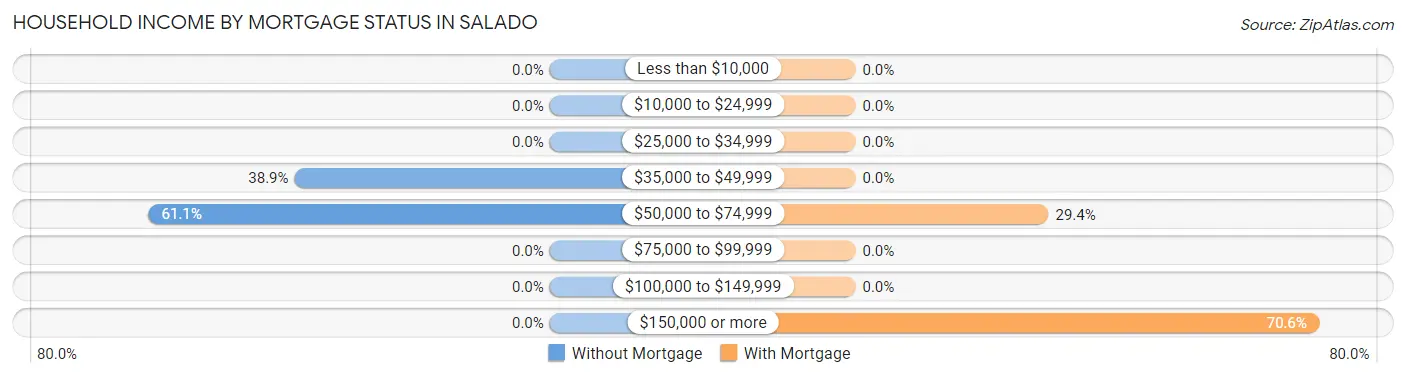 Household Income by Mortgage Status in Salado