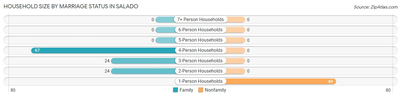 Household Size by Marriage Status in Salado