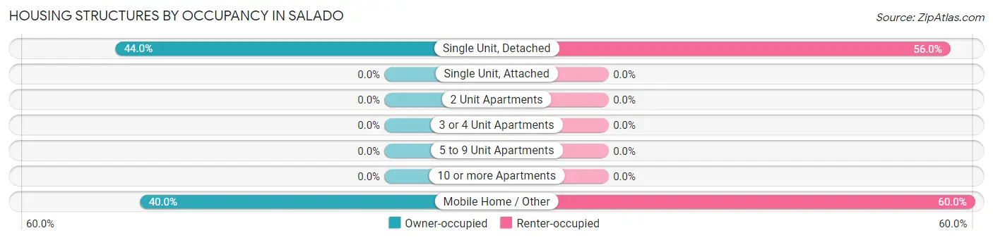 Housing Structures by Occupancy in Salado