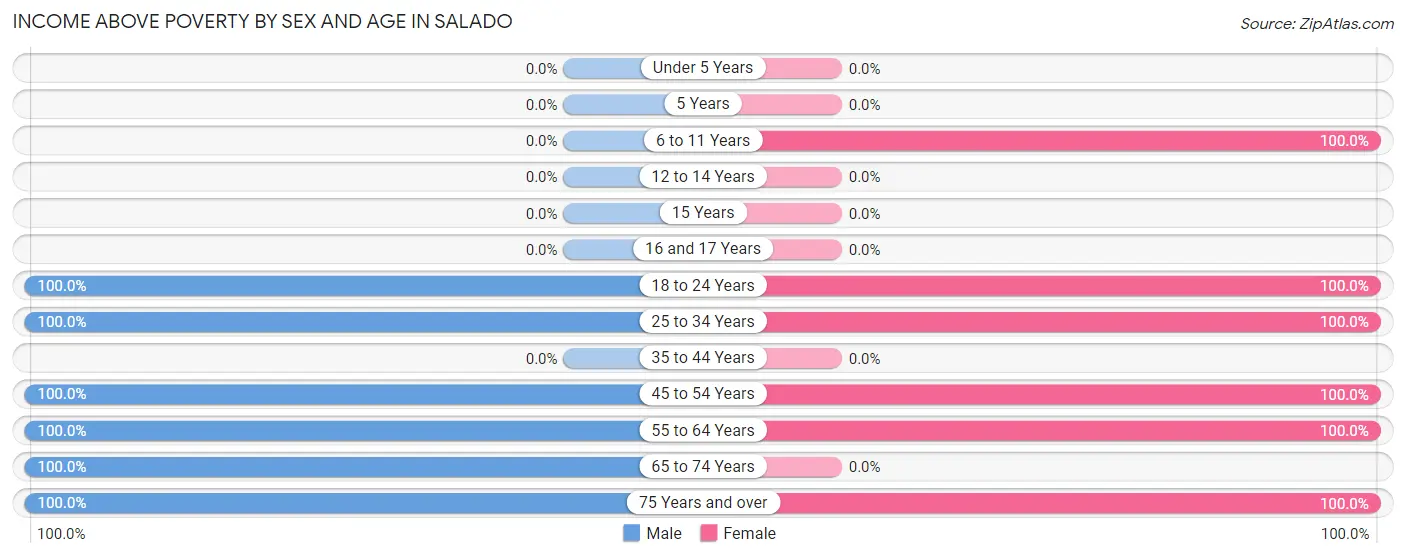 Income Above Poverty by Sex and Age in Salado