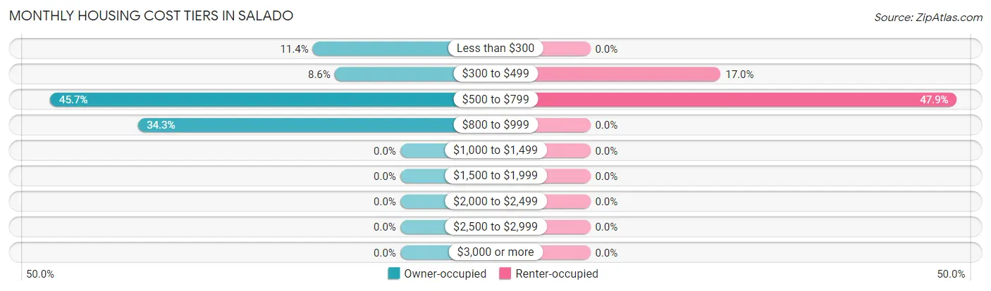 Monthly Housing Cost Tiers in Salado