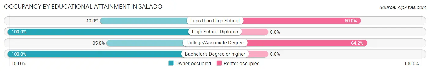 Occupancy by Educational Attainment in Salado