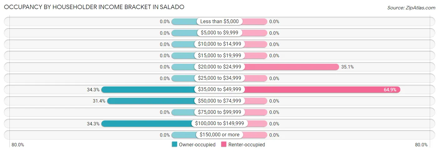 Occupancy by Householder Income Bracket in Salado
