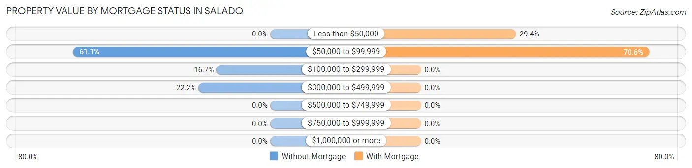 Property Value by Mortgage Status in Salado