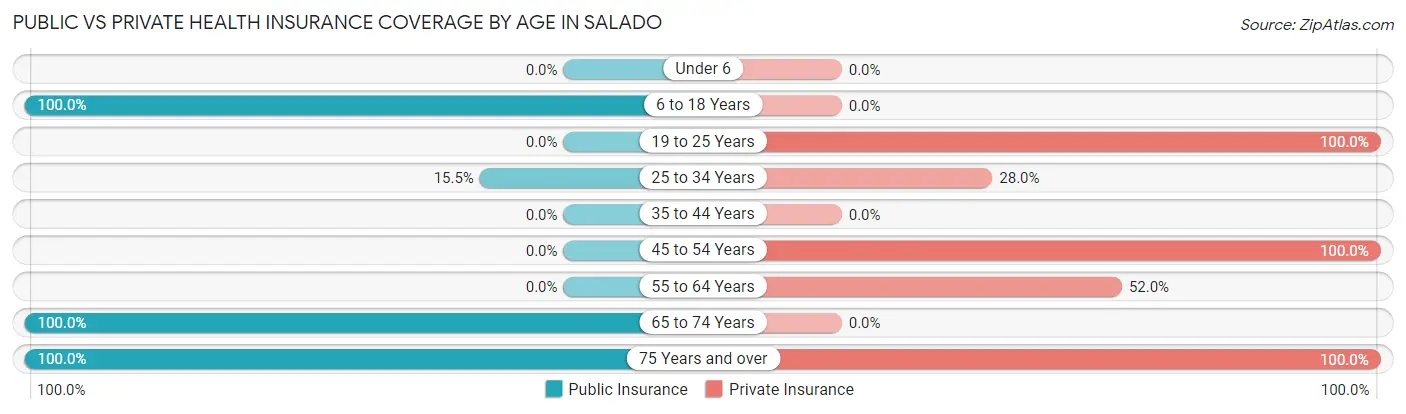 Public vs Private Health Insurance Coverage by Age in Salado