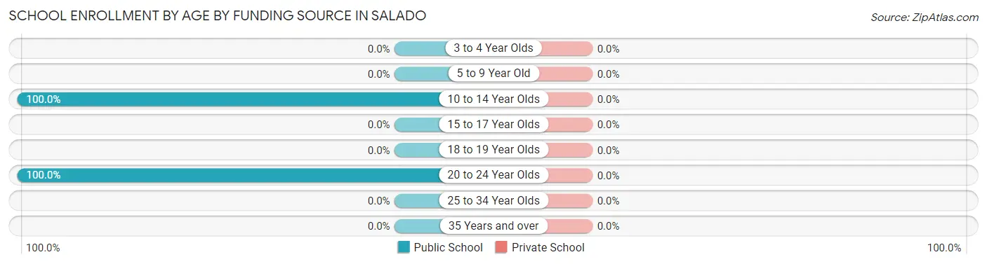 School Enrollment by Age by Funding Source in Salado