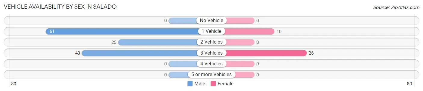 Vehicle Availability by Sex in Salado