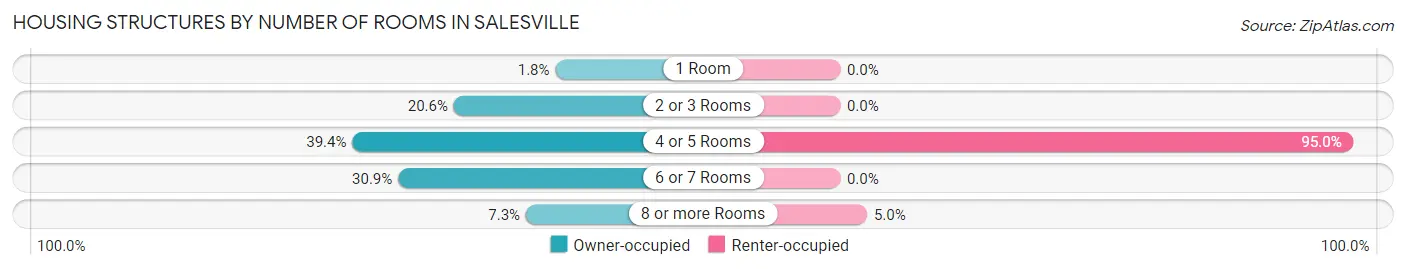 Housing Structures by Number of Rooms in Salesville