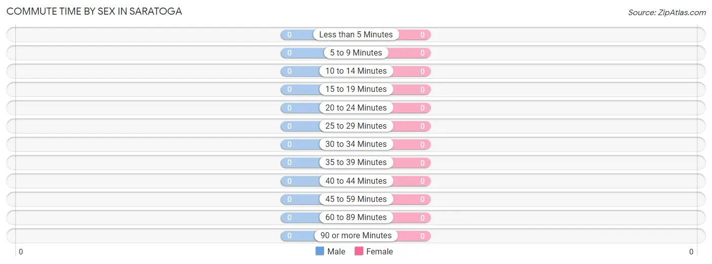 Commute Time by Sex in Saratoga