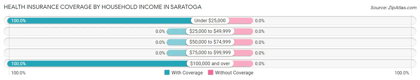 Health Insurance Coverage by Household Income in Saratoga