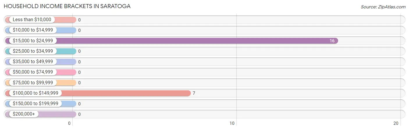 Household Income Brackets in Saratoga