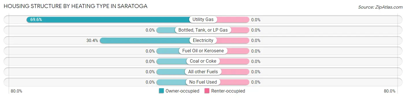 Housing Structure by Heating Type in Saratoga