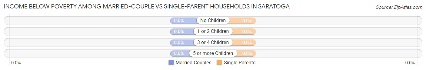 Income Below Poverty Among Married-Couple vs Single-Parent Households in Saratoga