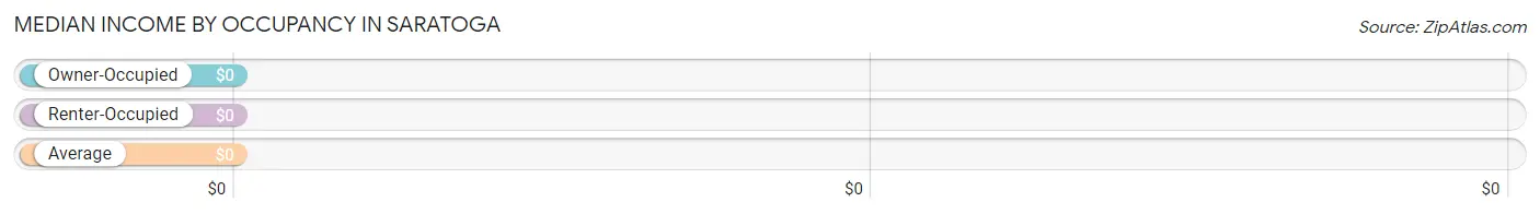 Median Income by Occupancy in Saratoga