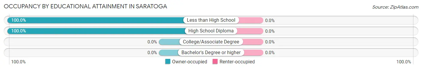 Occupancy by Educational Attainment in Saratoga