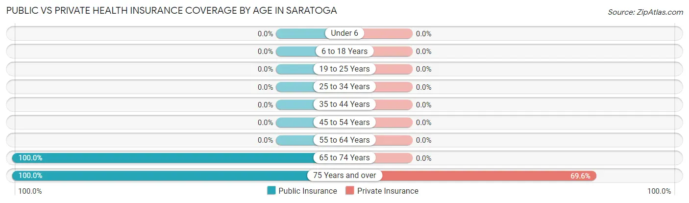 Public vs Private Health Insurance Coverage by Age in Saratoga