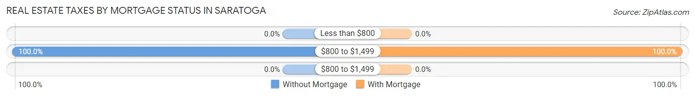 Real Estate Taxes by Mortgage Status in Saratoga