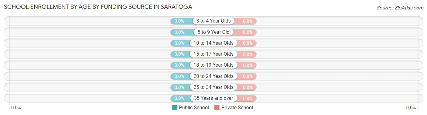 School Enrollment by Age by Funding Source in Saratoga