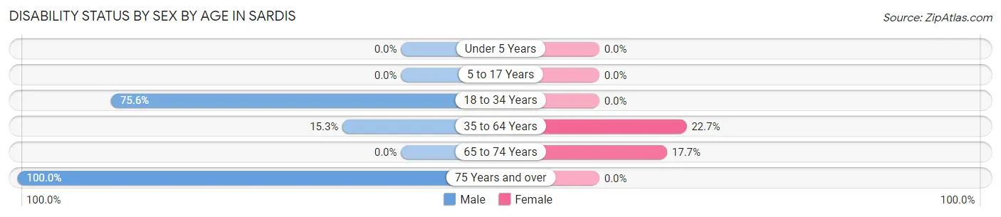 Disability Status by Sex by Age in Sardis
