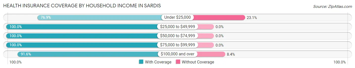 Health Insurance Coverage by Household Income in Sardis