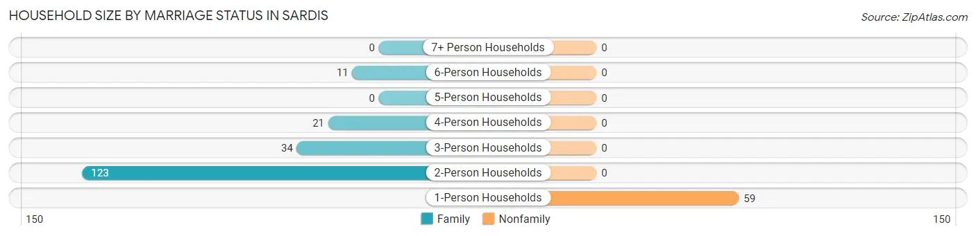 Household Size by Marriage Status in Sardis